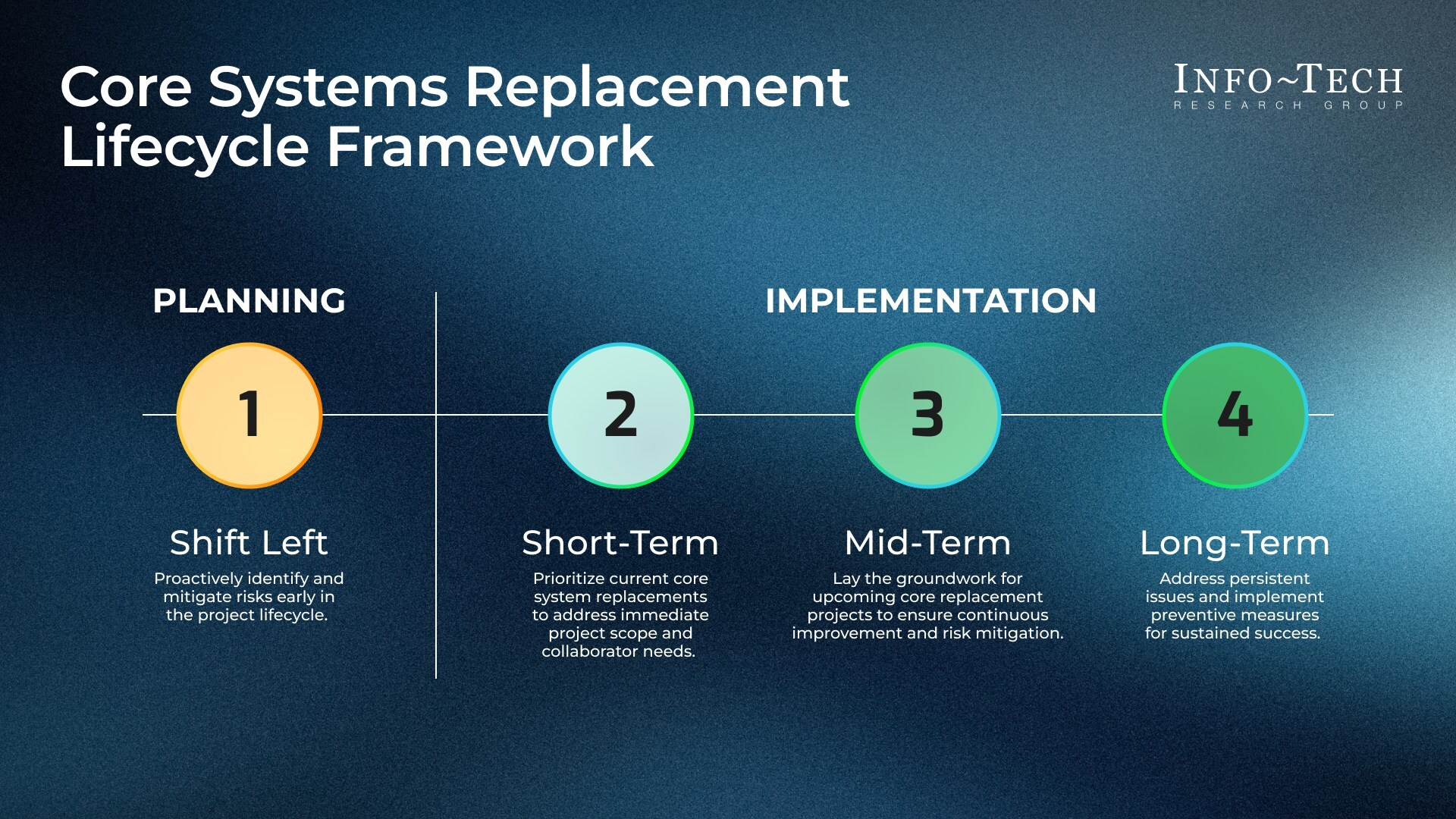 thumbnail for US State Governments Risk Core System Replacement Delays as Modernization Outpaces Resource Planning, Advises Info-Tech Research Group