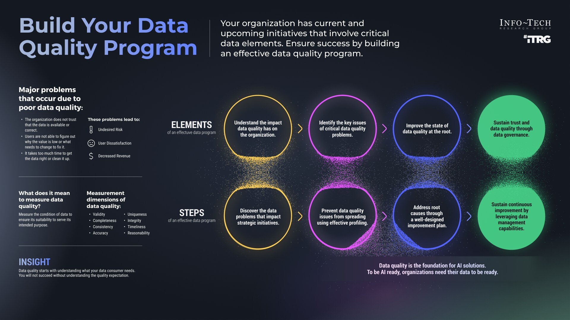 thumbnail for Low Data Trust Limits the Value of Analytics and AI Investments, Says Info-Tech Research Group
