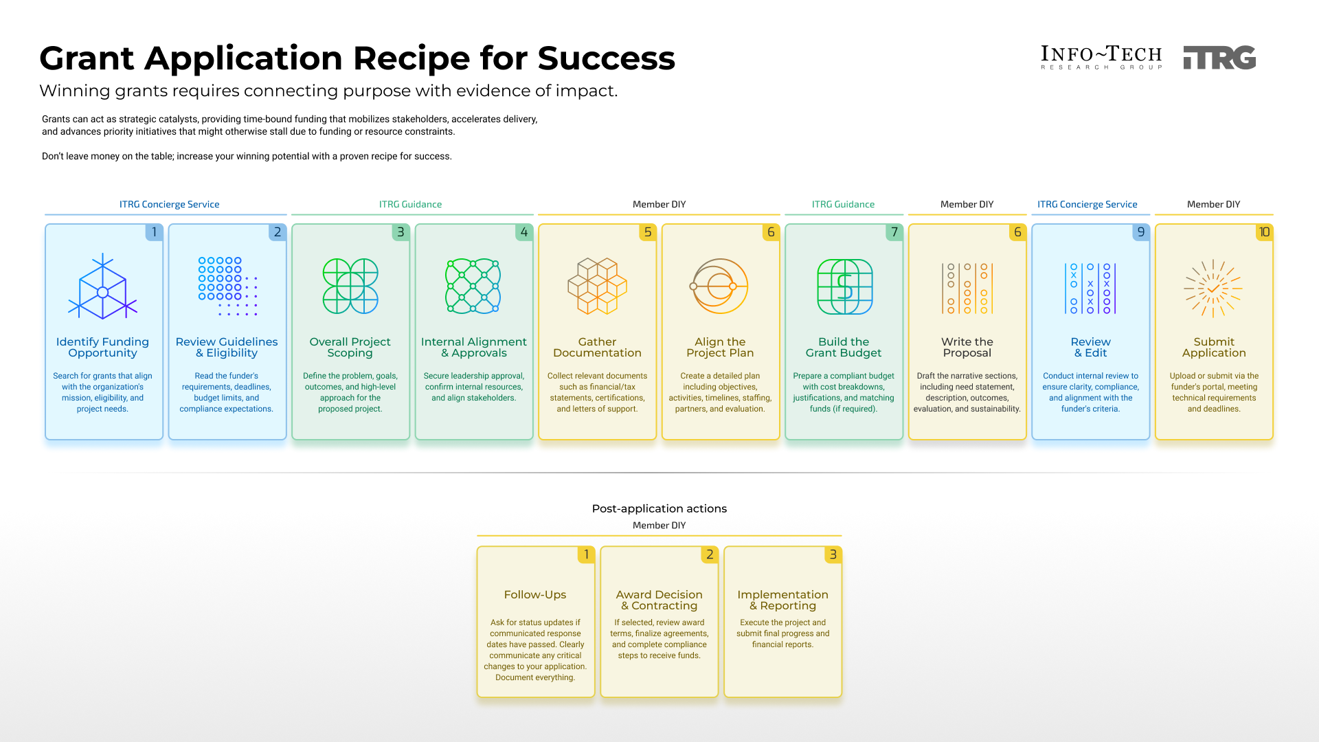 Grant Application Review