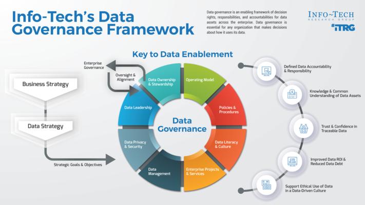 Establish Data Governance visualization