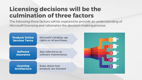 Thought model representing Modernize Your Microsoft Licensing for the Cloud Era