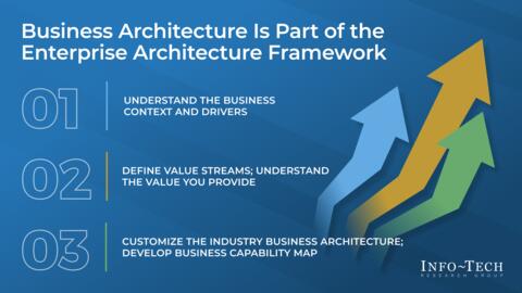 Thought model representing Map Your Business Architecture to Define Your Strategy