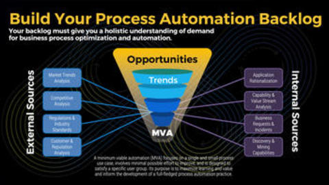 Thought model representing 91Ƭ a Winning Business Process Automation Playbook