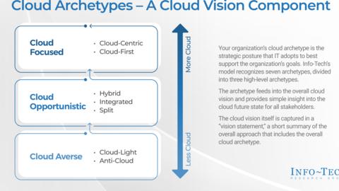 Thought model representing Define Your Cloud Vision