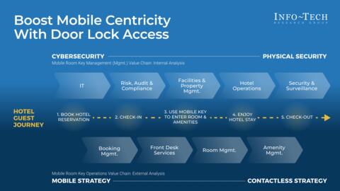 Thought model representing Door Locks & Access Control Vendor Shortlist Tool