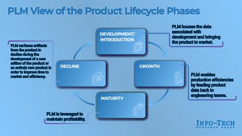 Thought model representing Select a PLM Solution to Make Better Products