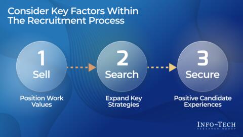 Thought model representing Recruit and Retain More Women in IT