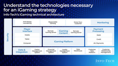 Thought model representing Build a Market-Ready iGaming Strategy