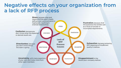 Thought model representing Drive Successful Sourcing Outcomes With a Robust RFP Process