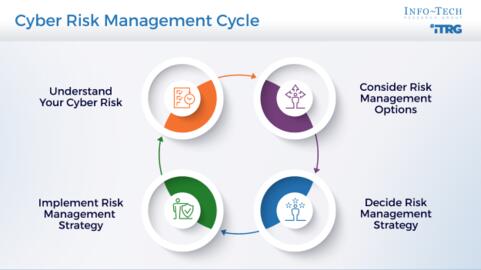Thought model representing Assess Your Cybersecurity Insurance Policy
