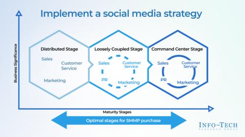 Thought model representing Select and Implement a Social Media Management Platform – Executive Brief