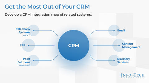 Thought model representing Get the Most Out of Your CRM – Executive Brief