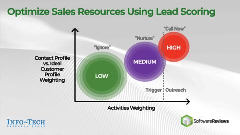 Thought model representing Optimize Lead Generation With Lead Scoring