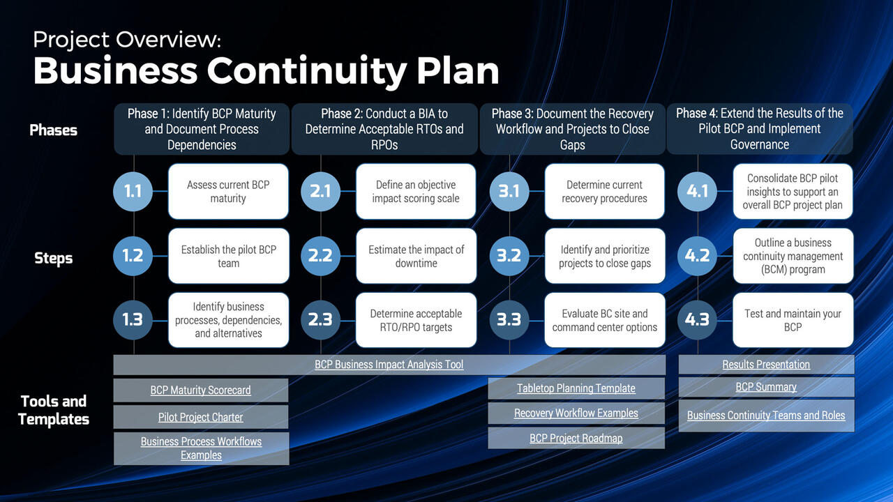 BCP Project Roadmap Tool | Info-Tech Research Group