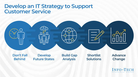 Thought model representing Develop an IT Strategy to Support Customer Service
