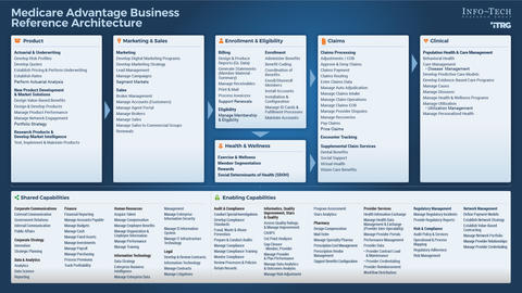 Thought model representing Health Insurance Industry Reference Architecture Template