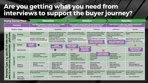 Thought model representing Create a Buyer Persona and Journey