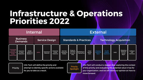 Thought model representing Infrastructure & Operations Priorities 2022