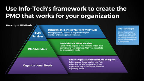 Thought model representing Prepare an Actionable Roadmap for Your PMO