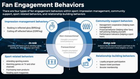 Thought model representing Accelerate Through Digital Fan Engagement