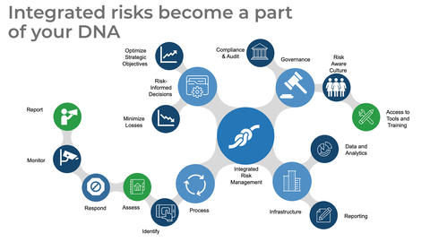 Thought model representing Integrate IT Risk Into Enterprise Risk