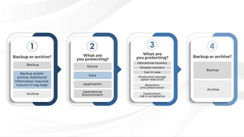Thought model representing Understand the Difference Between Backups and Archives