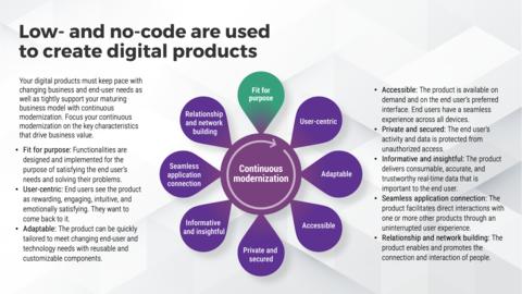 Thought model representing Satisfy Digital End Users With Low- and No-Code