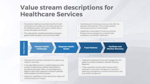 Thought model representing Healthcare Services Industry Business Reference Architecture