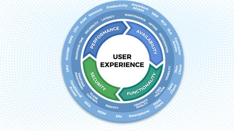 Thought model representing Considerations for a Move to Virtual Desktops