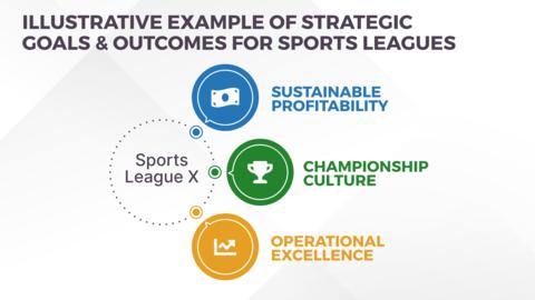 Thought model representing Sports League Business Reference Architecture