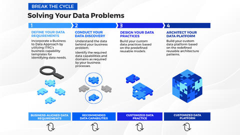 Thought model representing Data Practice and Platform Models