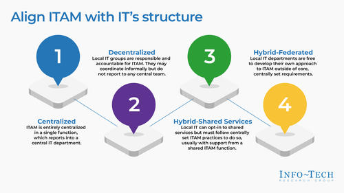 Develop an IT Asset Management Strategy