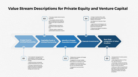 Thought model representing Private Equity & Venture Capital  Industry Business Reference Architecture Template