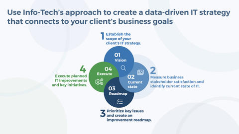 Thought model representing Strategy-on-a-Page Template