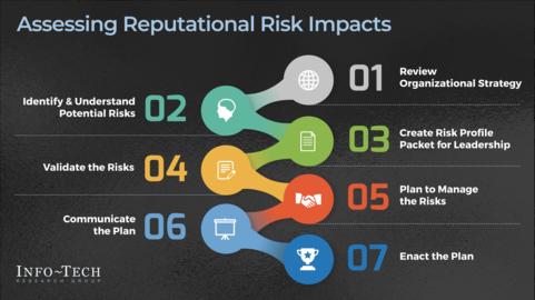 Thought model representing Reputational Risk Impact Tool