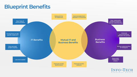 Thought model representing Evaluate Your Vendor Account Team to Optimize Vendor Relations