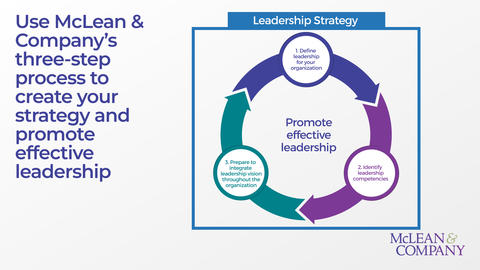 Thought model representing Leadership Competency Library