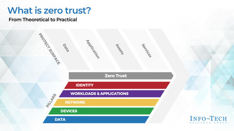 Thought model representing Build a Zero Trust Roadmap