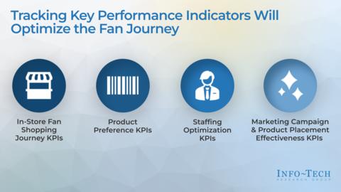Thought model representing Drive Fan Experiences and Journeys With Frictionless Checkout Storyboard