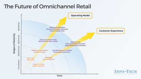 Thought model representing The Future of Omnichannel Retail – Prioritization & Alignment