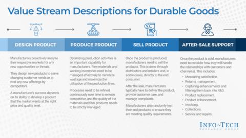 Thought model representing Durable Goods Industry Business Reference Architecture Guide