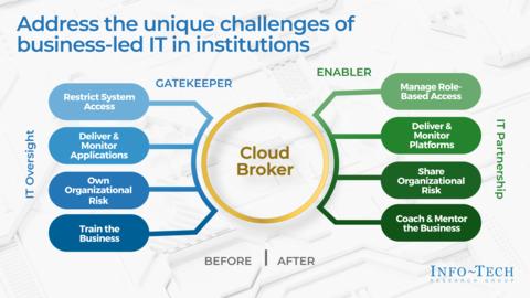 Thought model representing Adding the Right Value: Building Cloud Brokerages That Enable
