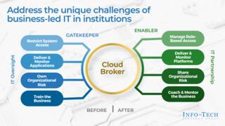 Adding the Right Value: Building Cloud Brokerages That Enable preview picture