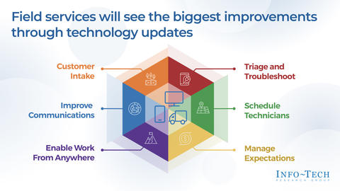 Thought model representing Transform Your Field Technical Support Services