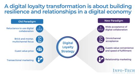 Thought model representing Optimize Your Loyalty Program Through a Digital Strategy