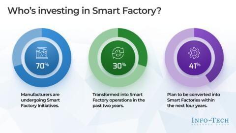 Thought model representing Factory of the Future – Smart Factory Trends for Durable Goods Storyboard