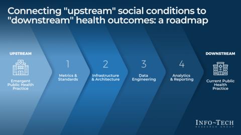 Thought model representing The Role of Social Determinants of Health in Value-Based Care Delivery