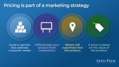 Thought model representing Priced to Win: Build an Optimized Pricing Strategy