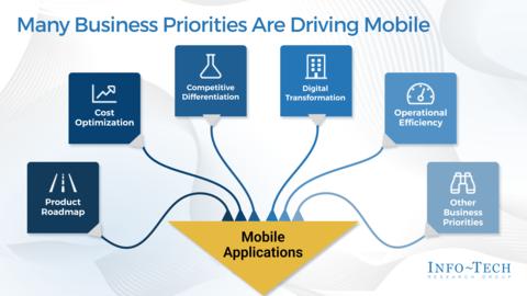 Thought model representing Choose Your Mobile Platform and Tools