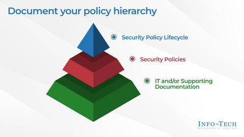 Thought model representing Data Security Policy Template